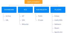 Zero-Code-Change-deployment