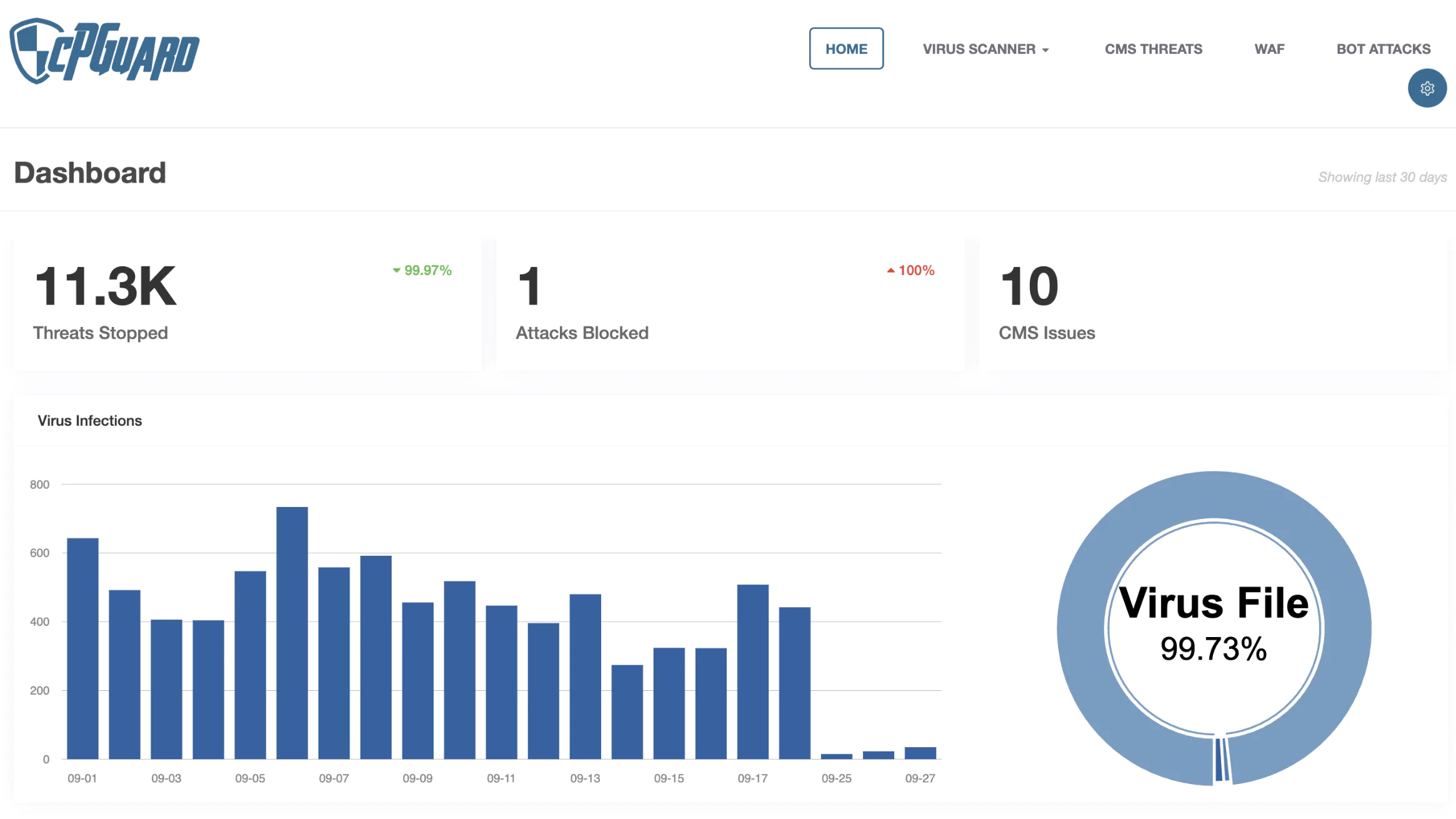 Dashboard แสดงภาพรวมความปลอดภัยของเว็บไซต์